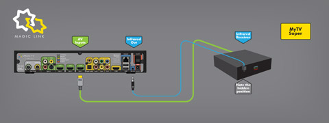 Magic Link MyTV Super Wiring