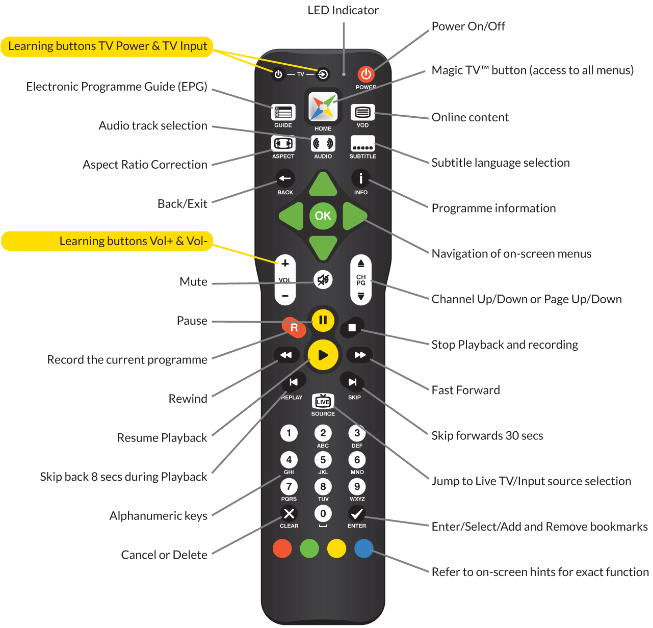 Magic TV™ Remote control